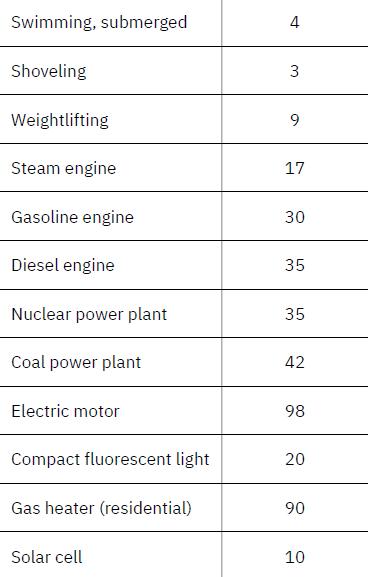 Swimming, submerged Shoveling Weightlifting Steam engine Gasoline engine Diesel engine Nuclear power plant