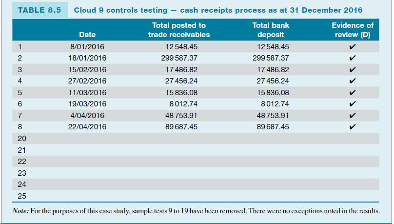 TABLE 8.5 1 2 3 5 6 7 8 00 20 21 22 Cloud 9 controls testing - cash receipts process as at 31 December 2016