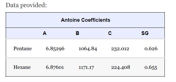 Data provided: Pentane Hexane A Antoine Coefficients 6.85296 6.87601 B 1064.84 1171.17  232.012 224.408 SG
