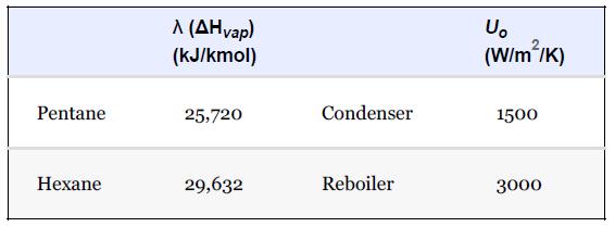 Pentane Hexane A (AHvap) (kJ/kmol) 25,720 29,632 Condenser Reboiler U (W/m/K) 1500 3000