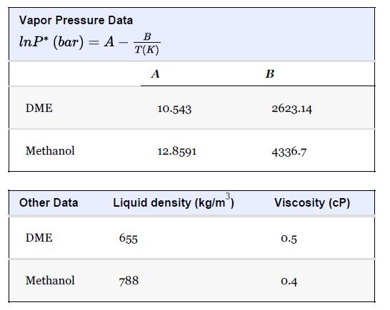 Vapor Pressure Data In P* (bar) = A - DME Methanol Other Data DME Methanol B T(K) A 655 10.543 Liquid density