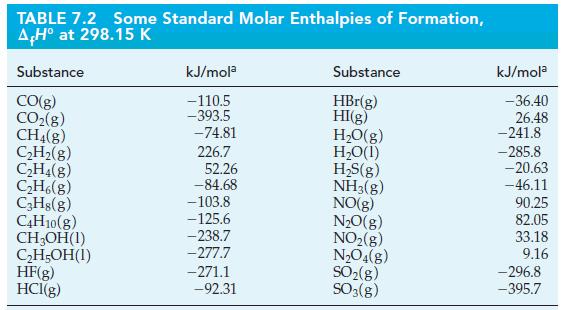 TABLE 7.2 Some Standard Molar Enthalpies of Formation, A,H at 298.15 K Substance CO(g) CO(g) CH4(g) CH(g)