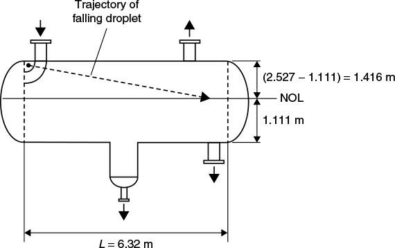 Trajectory of falling droplet L = 6.32 m (2.5271.111)= 1.416 m NOL 1.111 m