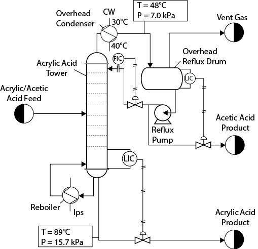 Overhead CW Condenser Acrylic Acid Tower Acrylic/Acetic Acid Feed Reboiler Ips T = 89C P = 15.7 kPa 30C 40C