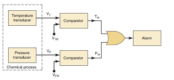 Temperature transducer Pressure transducer i Chemical process VTR VPR Comparator Comparator TH PH Alarm