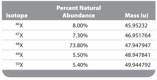 Isotope 46X 47X 48X 49X 50X Percent Natural Abundance 8.00% 7.30% 73.80% 5.50% 5.40% Mass (u) 45.95232