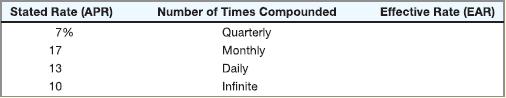 Stated Rate (APR) 7% 17 13 10 Number of Times Compounded Quarterly Monthly Daily Infinite Effective Rate (EAR)