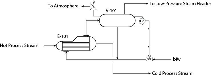 Hot Process Stream To Atmosphere E-101 V-101 (LIC) To Low-Pressure Steam Header bfw Cold Process Stream