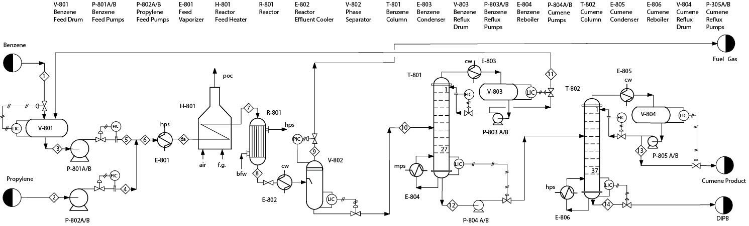 Benzene (LIC Propylene V-801 Benzene Feed Drum V-801 (3 P-801A/B P-802A/B P-801A/B Benzene Feed Pumps (FIC