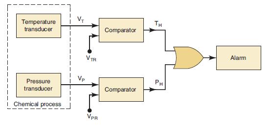 Temperature transducer Pressure transducer 1 Chemical process VTR VPR Comparator Comparator TH PH Alarm