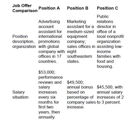 Job Offer Comparison Position description, organization Salary situation Position A Advertising account