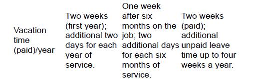 Vacation time (paid)/year Two weeks (first year); One week after six months on the (paid); additional two
