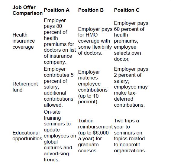 Job Offer Comparison Health insurance coverage Retirement fund Educational opportunities Position A Employer