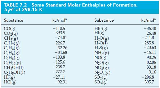 TABLE 7.2 Some Standard Molar Enthalpies of Formation, AH at 298.15 K Substance CO(g) CO(g) CH(g) CH(g)