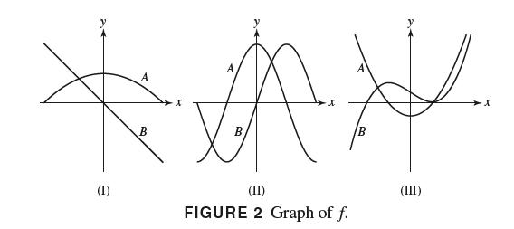 (1) A B ^ (II) FIGURE 2 Graph of f. (III) X