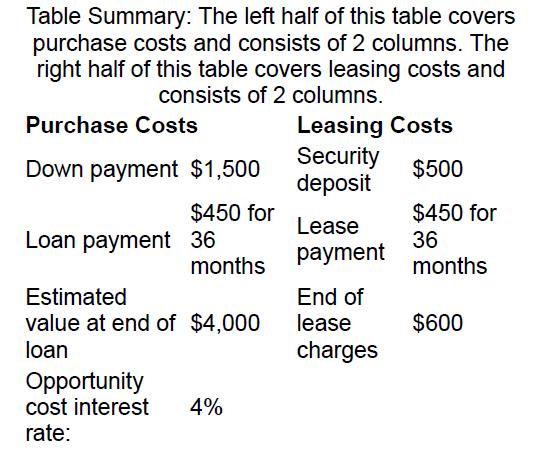 Table Summary: The left half of this table covers purchase costs and consists of 2 columns. The right half of