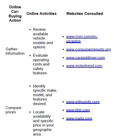 Online Car- Buying Action Gather information Compare prices Online Activities  Review available vehicle