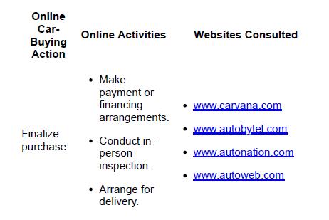 Online Car- Buying Action Finalize purchase Online Activities  Make payment or financing arrangements. 