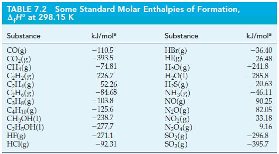 TABLE 7.2 Some Standard Molar Enthalpies of Formation, AH at 298.15 K Substance CO(g) CO(g) CH4(g) CH(g)