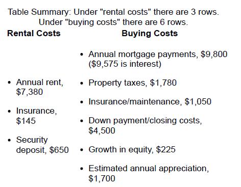 Table Summary: Under "rental costs" there are 3 rows. Under "buying costs" there are 6 rows. Buying Costs