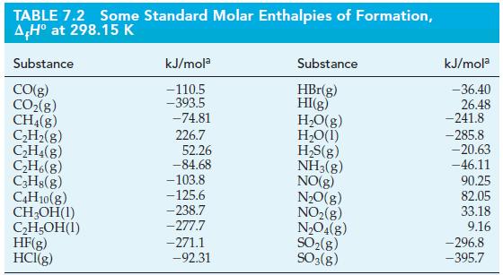 TABLE 7.2 Some Standard Molar Enthalpies of Formation, A H at 298.15 K Substance CO(g) CO(g) CH(g) CH(g)