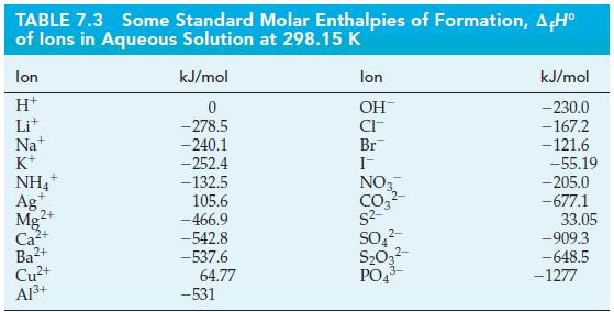 TABLE 7.3 Some Standard Molar Enthalpies of Formation, A.H of lons in Aqueous Solution at 298.15 K lon H+ Lit