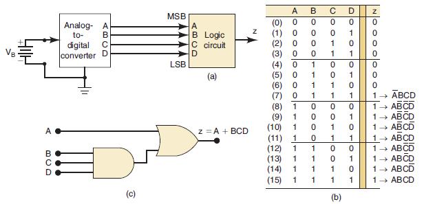 A BUD Analog- A to- digital converter ABCD E (c) MSB LSB A B C Logic circuit (a) z = A + BCD C) T 2) 3) (T)