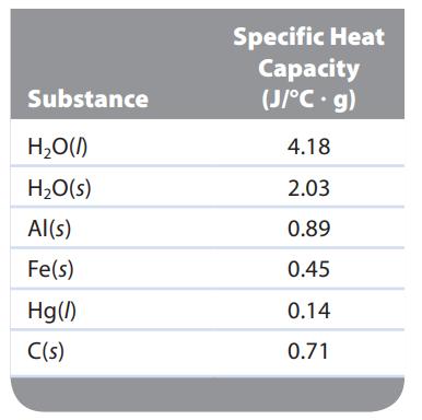 Substance HO(1) HO(s) Al(s) Fe(s) Hg(/) C(s) Specific Heat Capacity (J/C  g) 4.18 2.03 0.89 0.45 0.14 0.71