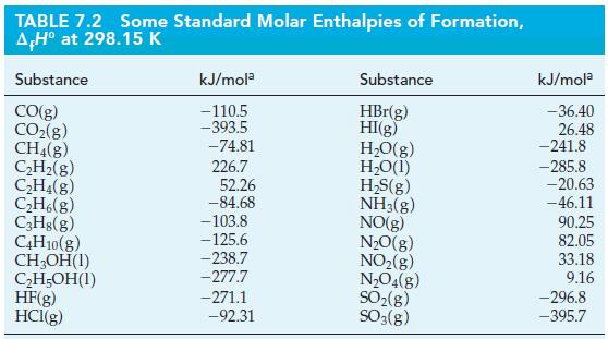 TABLE 7.2 Some Standard Molar Enthalpies of Formation, AH at 298.15 K Substance CO(g) CO(g) CH4(8) CH(g)