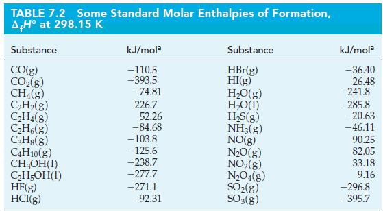 TABLE 7.2 Some Standard Molar Enthalpies of Formation, AH at 298.15 K Substance CO(g) CO(g) CH4(g) CH(g)