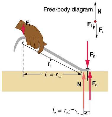 F Free-body diagram N 1 =  1 = ro N Fi Fn Fo Fn