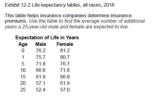 Exhibit 12-2 Life expectancy tables, all races, 2018 This table helps insurance companies determine insurance