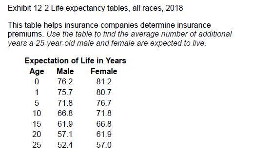 Exhibit 12-2 Life expectancy tables, all races, 2018 This table helps insurance companies determine insurance