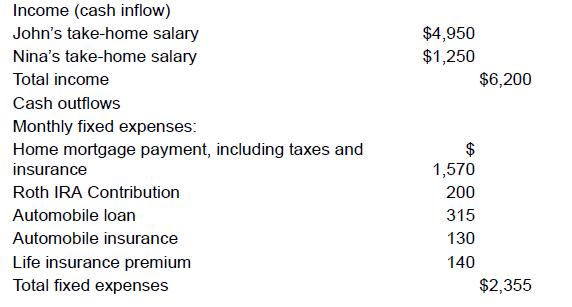 Income (cash inflow) John's take-home salary Nina's take-home salary Total income Cash outflows Monthly fixed
