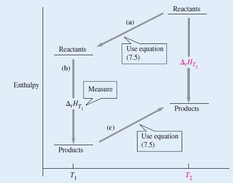 Enthalpy Reactants (b) A.HT, Products T Measure (c) (a) Use equation (7.5) Reactants A,HT2 Products Use