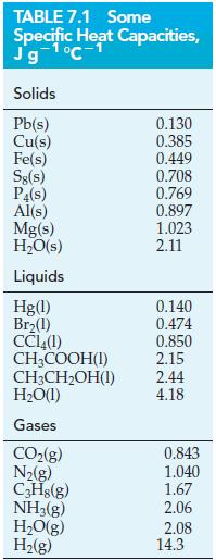 TABLE 7.1 Some Specific Heat Capacities, Jg-1C-1 Solids Pb(s) Cu(s) Fe(s) Sg(s) P4(s) Al(s) Mg(s) HO(s)