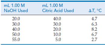 mL 1.00 M NaOH Used 20.0 30.0 40.0 50.0 55.0 ml 1.00 M Citric Acid Used 40.0 30.0 20.0 10.0 5.0 AT, C 4.7 6.3