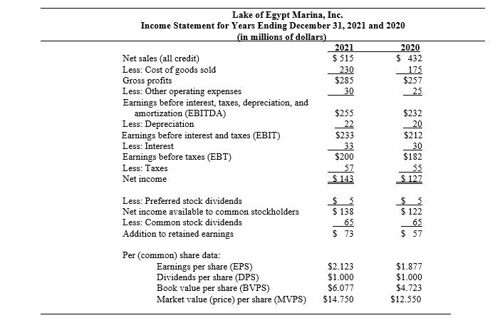 Lake of Egypt Marina, Inc. Income Statement for Years Ending December 31, 2021 and 2020 (in millions of