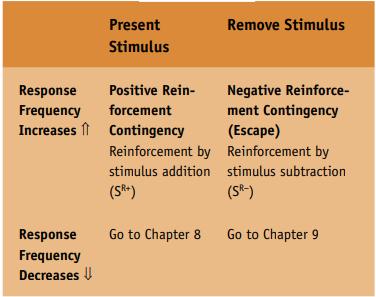 Present Stimulus Response Frequency Decreases Response Frequency Increases Contingency Positive Rein-