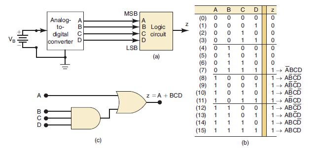 A BUD Analog A B to- digital C converter (c) MSB LSB A B Logic C circuit D (a) z = A + BCD Z AO  (0) 0 OOOO 0