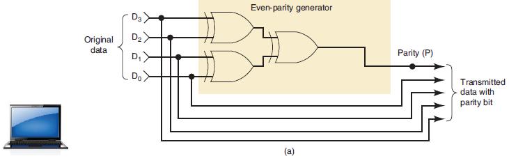 Original data D D Do Even-parity generator (a) Parity (P) Transmitted data with parity bit