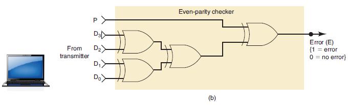 P From D D transmitter Even-parity checker (b) Error (E) (1 = error 0= no error]