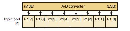 (MSB) A/D converter (LSB) Input port P1[7] P1 [6] P1[5] P1[4] P1[3] P1 [2] P1[1] P1[0] P1