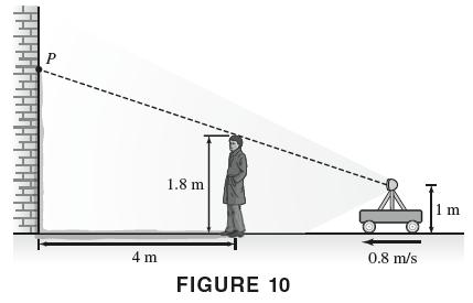 Hodot P 4 m 1.8 m FIGURE 10 0.8 m/s 1 m