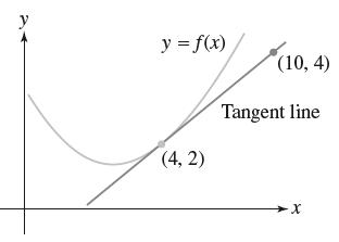 y = f(x) (4,2) (10,4) Tangent line -X