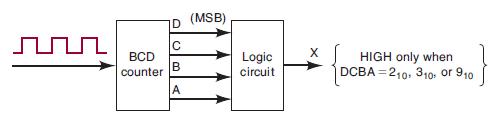 non BCD counter D (MSB)  B A Logic circuit X HIGH only when DCBA 210, 310, or 910