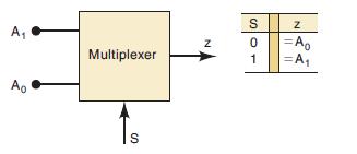 A Ao Multiplexer S Z S01 S N |=A =A