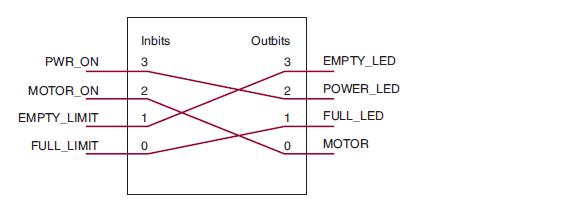 PWR_ON MOTOR ON EMPTY LIMIT FULL LIMIT Inbits 3 2 1 0 Outbits 3 2 1 0 EMPTY LED POWER LED FULL LED MOTOR