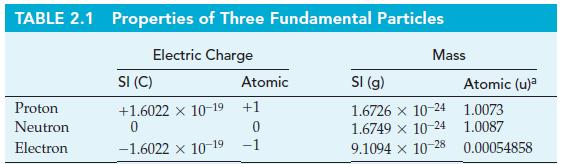 TABLE 2.1 Properties of Three Fundamental Particles Electric Charge Proton Neutron Electron SI (C) +1.6022 x