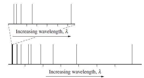 Increasing wavelength, Increasing wavelength, 2